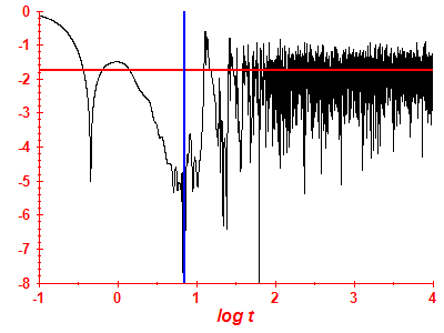 Survival probability log